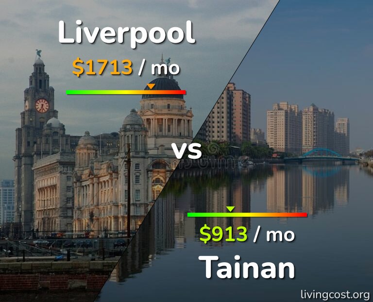 Cost of living in Liverpool vs Tainan infographic