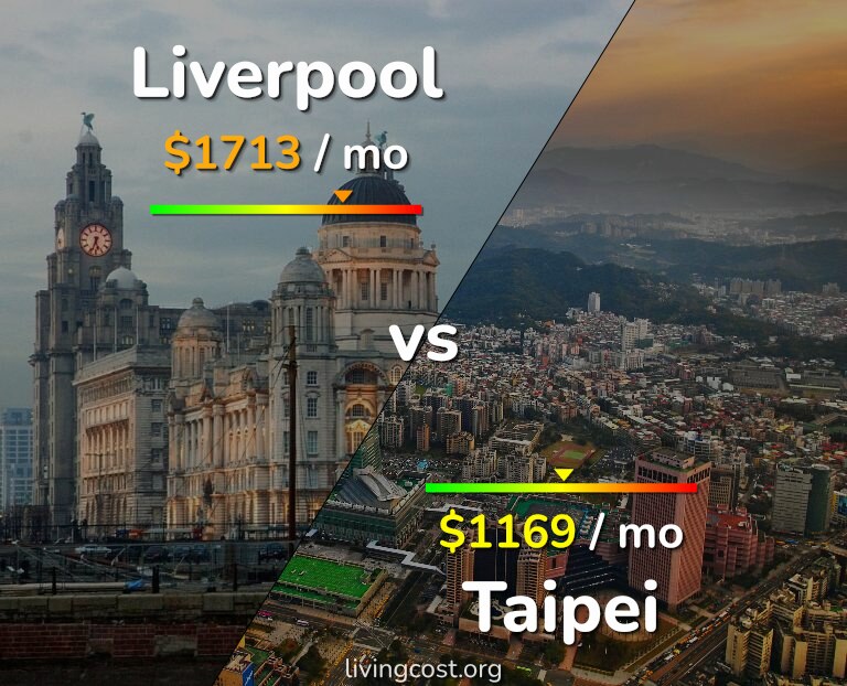 Cost of living in Liverpool vs Taipei infographic