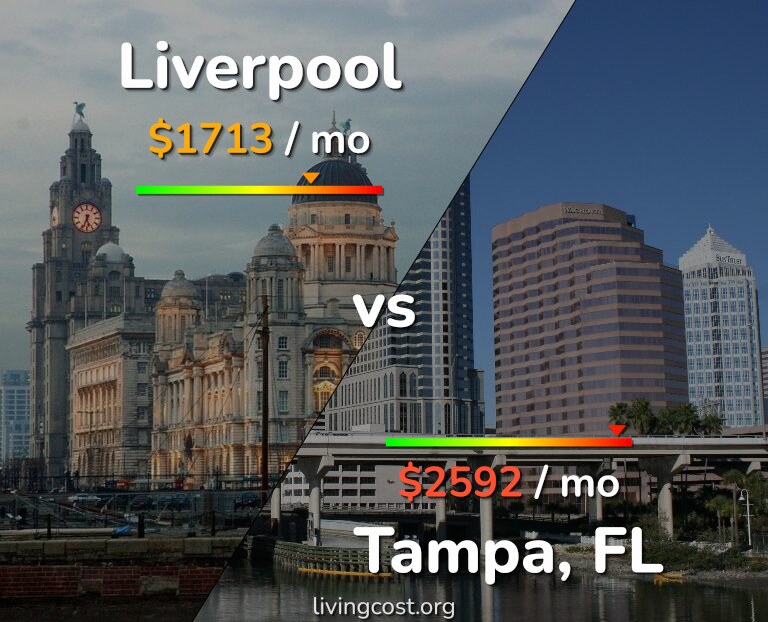 Cost of living in Liverpool vs Tampa infographic