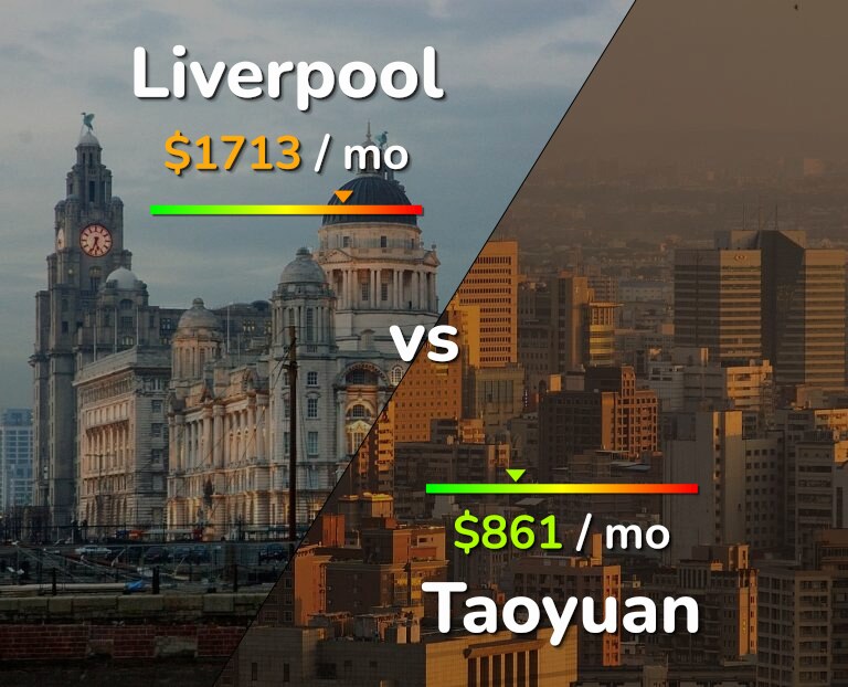 Cost of living in Liverpool vs Taoyuan infographic