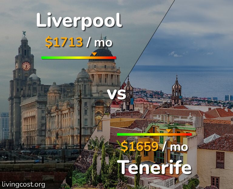 Cost of living in Liverpool vs Tenerife infographic