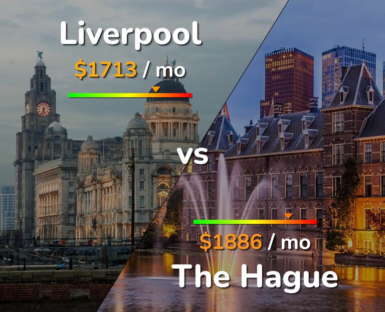 Cost of living in Liverpool vs The Hague infographic