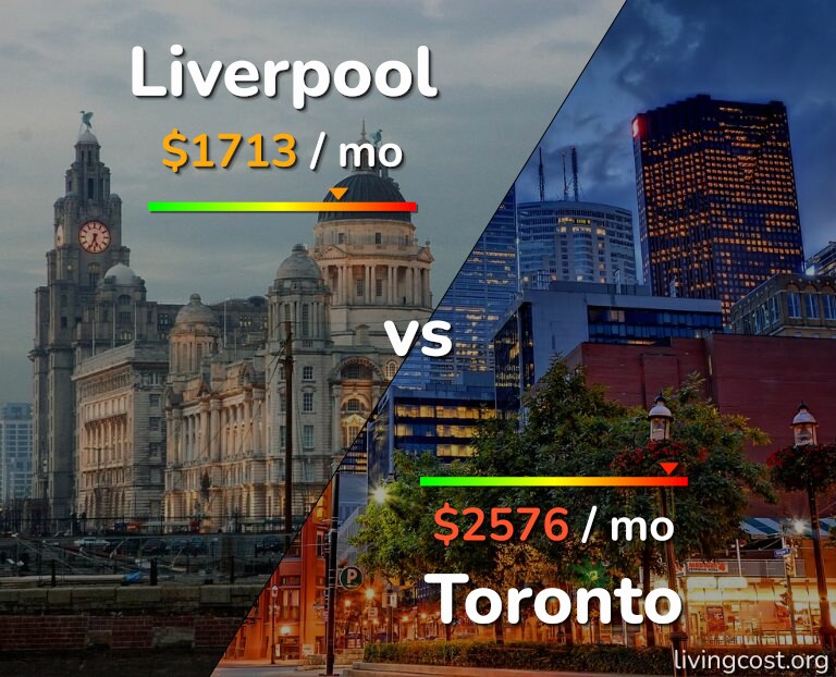 Cost of living in Liverpool vs Toronto infographic