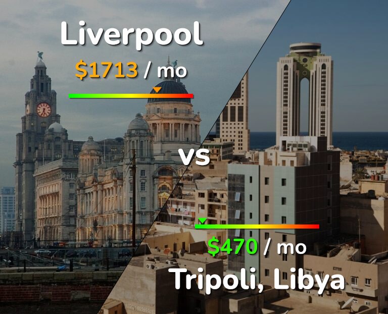 Cost of living in Liverpool vs Tripoli infographic