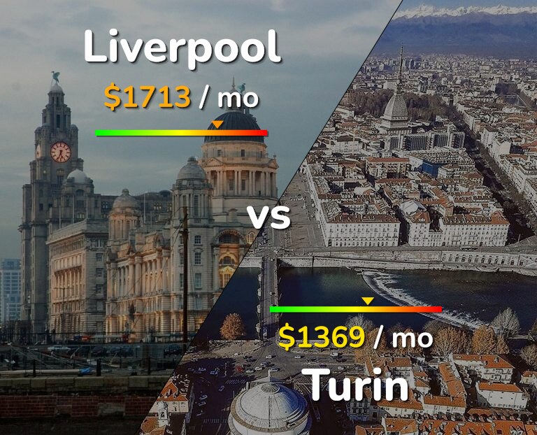 Cost of living in Liverpool vs Turin infographic