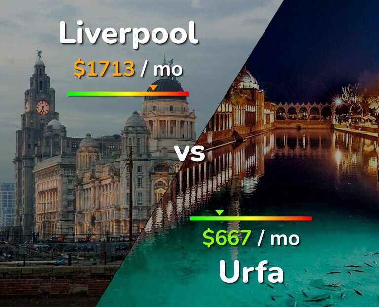 Cost of living in Liverpool vs Urfa infographic