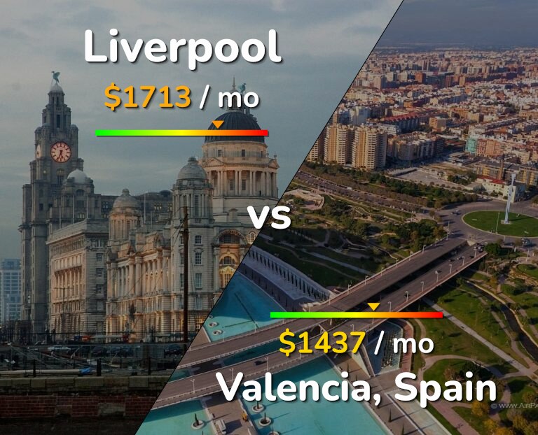 Cost of living in Liverpool vs Valencia, Spain infographic