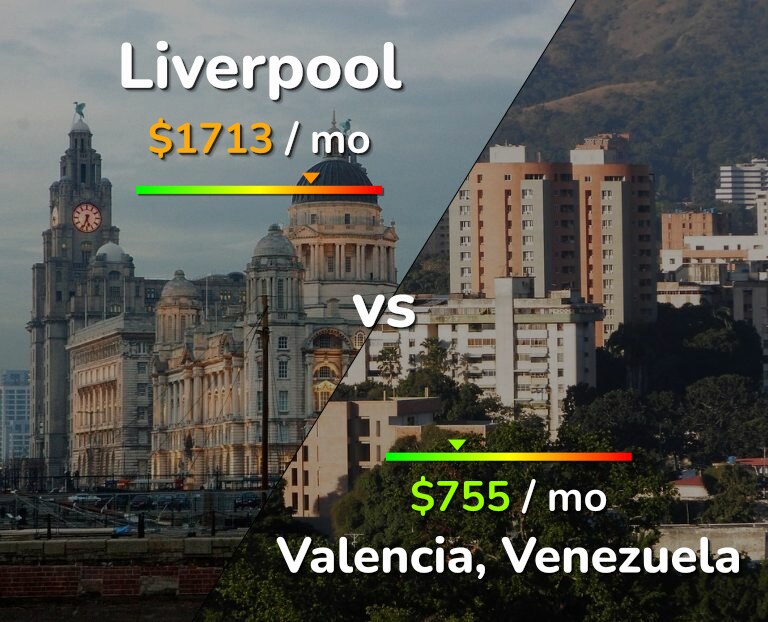 Cost of living in Liverpool vs Valencia, Venezuela infographic