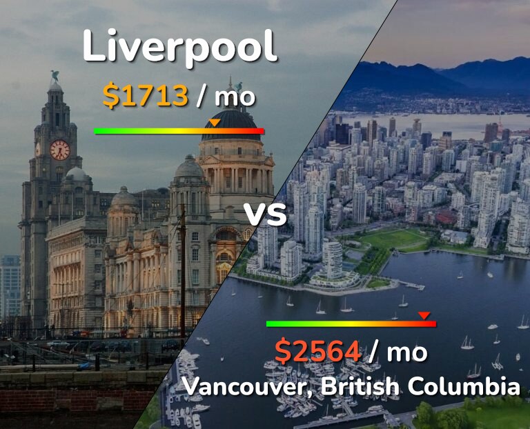 Cost of living in Liverpool vs Vancouver infographic