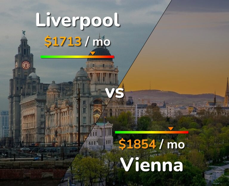 Cost of living in Liverpool vs Vienna infographic