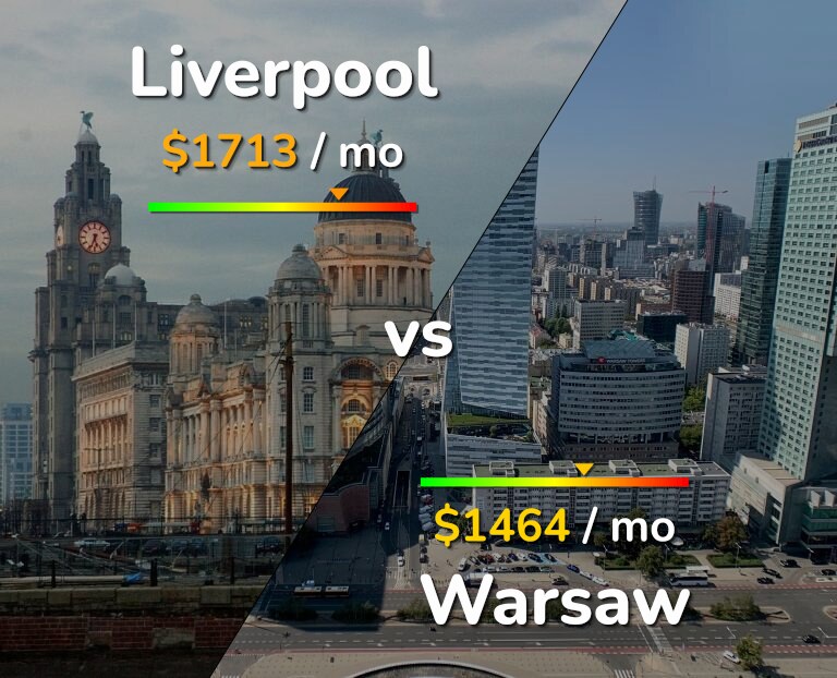 Cost of living in Liverpool vs Warsaw infographic