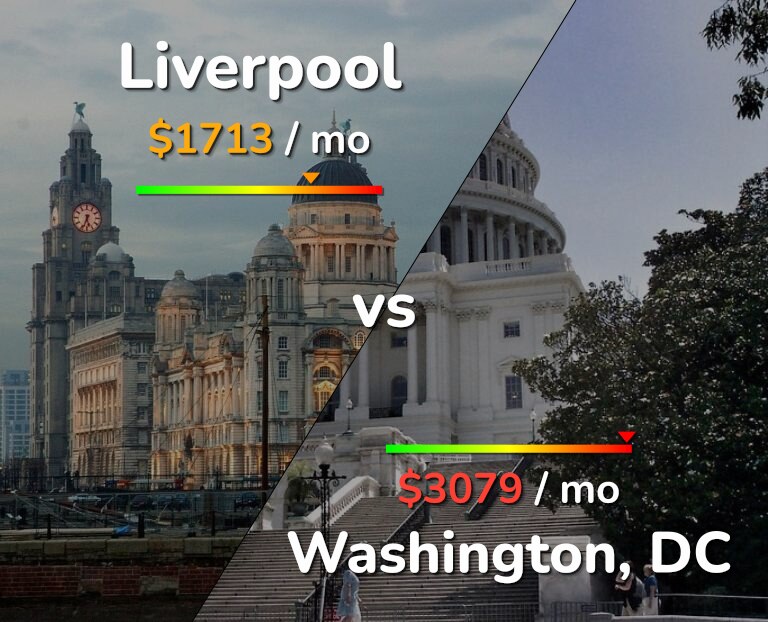 Cost of living in Liverpool vs Washington infographic
