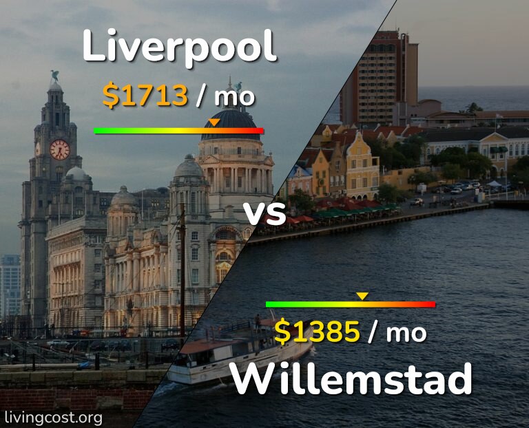 Cost of living in Liverpool vs Willemstad infographic