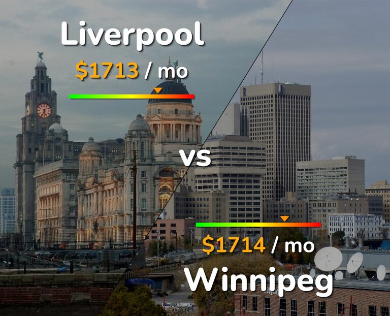 Cost of living in Liverpool vs Winnipeg infographic
