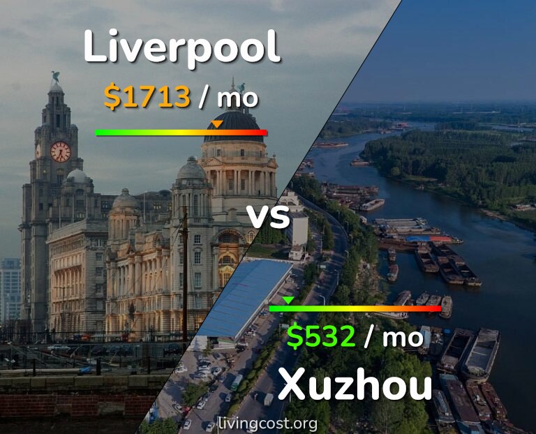 Cost of living in Liverpool vs Xuzhou infographic