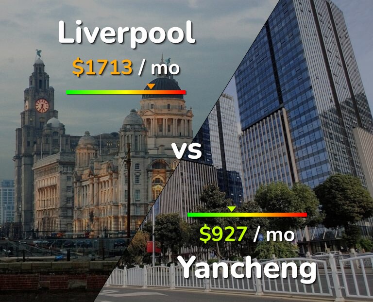 Cost of living in Liverpool vs Yancheng infographic