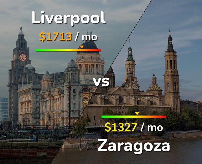 Cost of living in Liverpool vs Zaragoza infographic