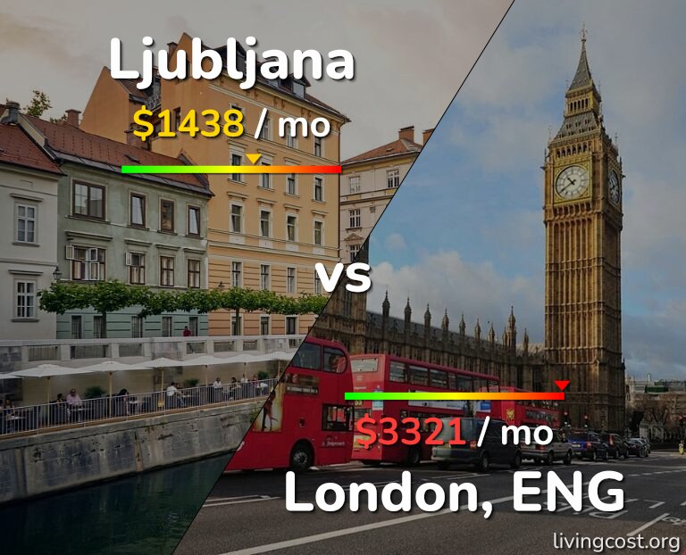 Cost of living in Ljubljana vs London infographic