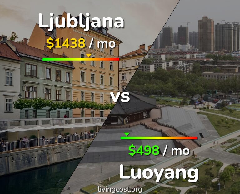 Cost of living in Ljubljana vs Luoyang infographic