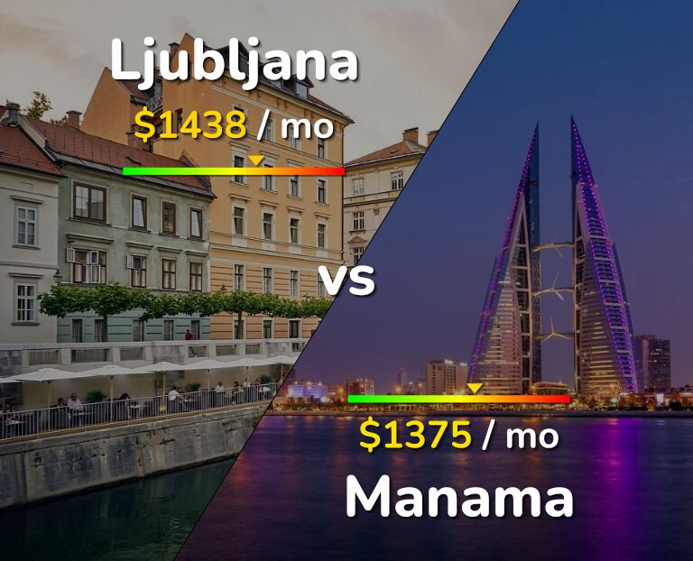 Cost of living in Ljubljana vs Manama infographic