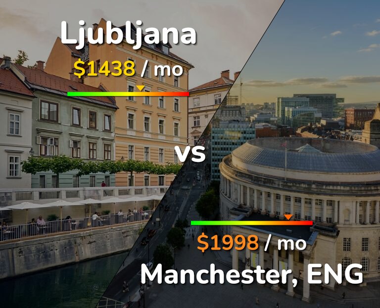 Cost of living in Ljubljana vs Manchester infographic