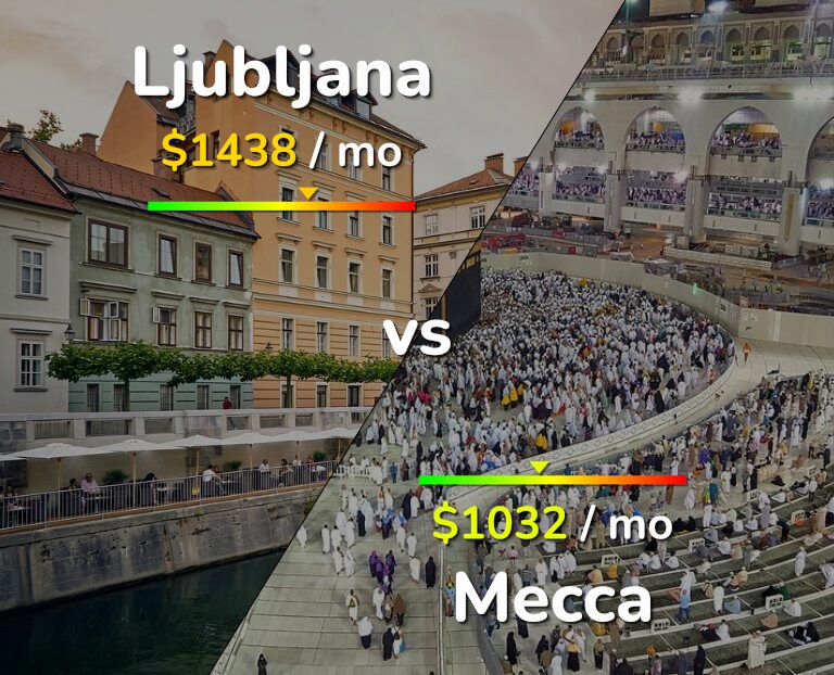 Cost of living in Ljubljana vs Mecca infographic