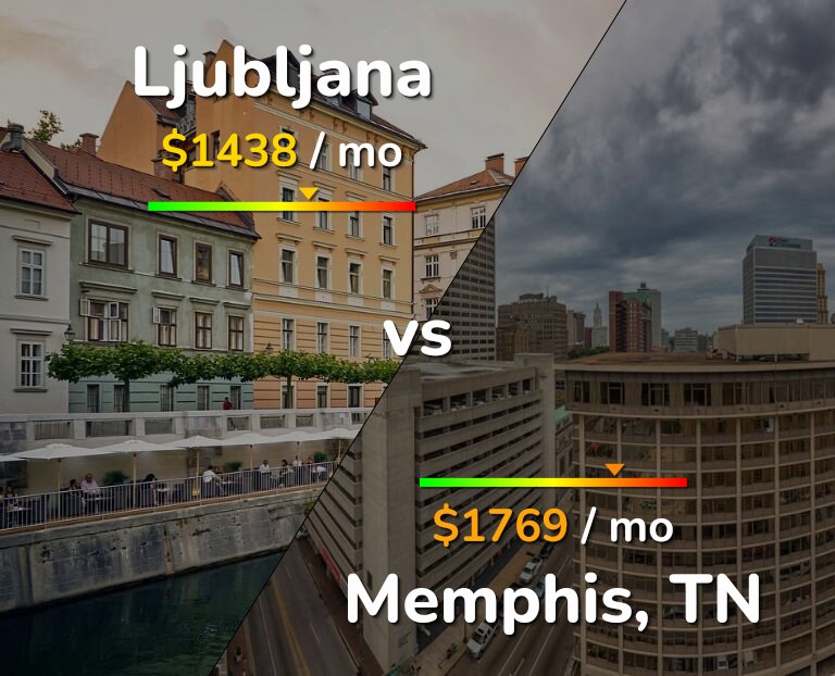 Cost of living in Ljubljana vs Memphis infographic
