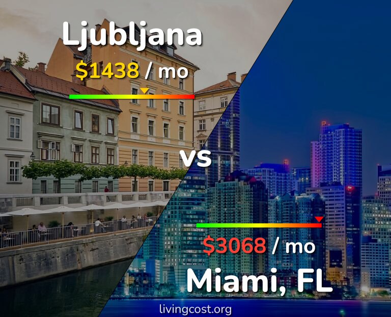 Cost of living in Ljubljana vs Miami infographic