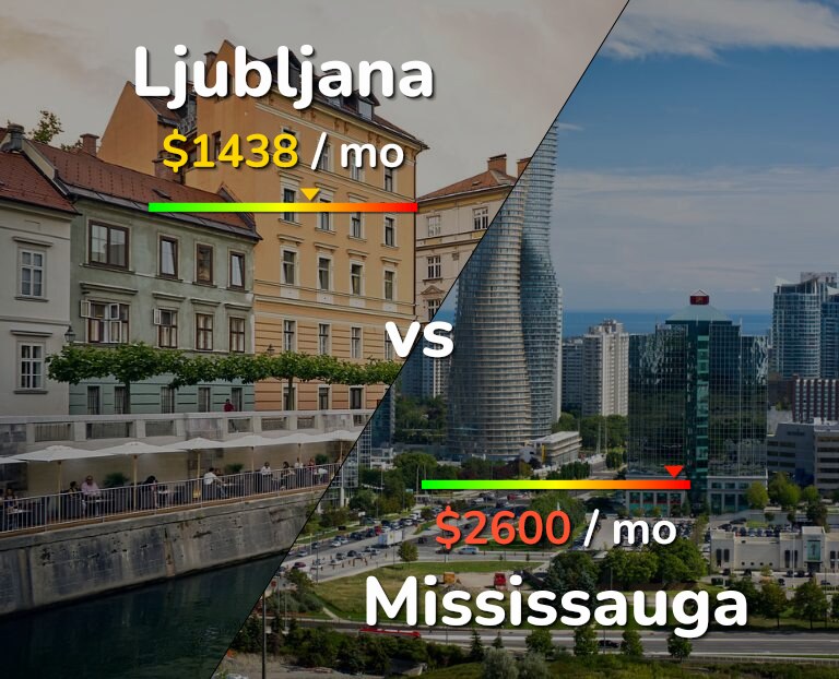 Cost of living in Ljubljana vs Mississauga infographic