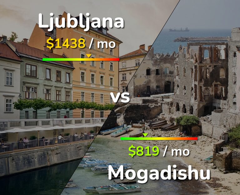 Cost of living in Ljubljana vs Mogadishu infographic