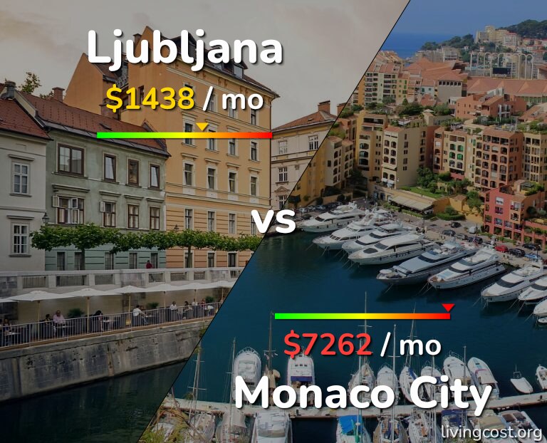 Cost of living in Ljubljana vs Monaco City infographic