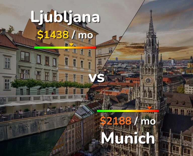 Cost of living in Ljubljana vs Munich infographic
