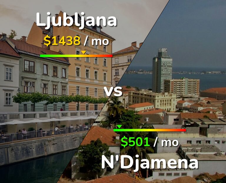 Cost of living in Ljubljana vs N'Djamena infographic