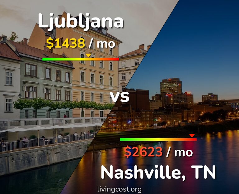 Cost of living in Ljubljana vs Nashville infographic