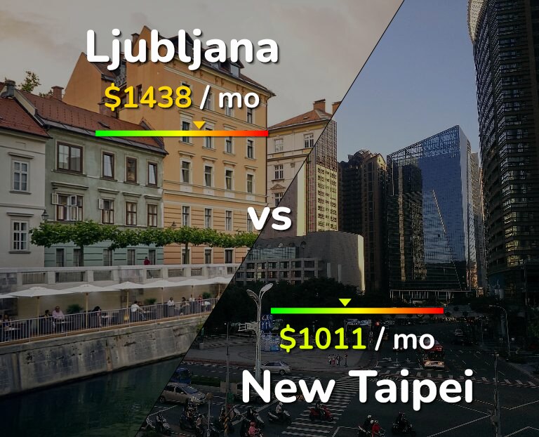 Cost of living in Ljubljana vs New Taipei infographic