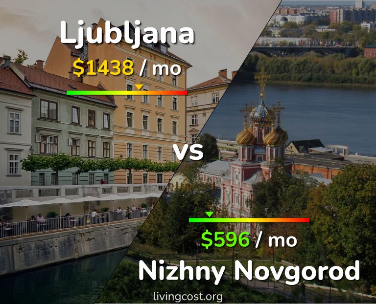Cost of living in Ljubljana vs Nizhny Novgorod infographic