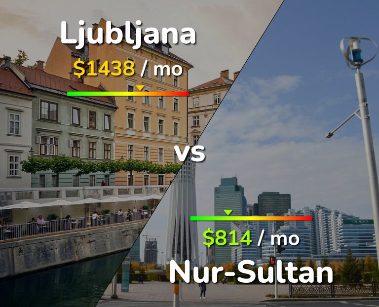 Cost of living in Ljubljana vs Nur-Sultan infographic