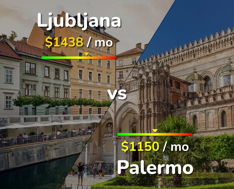 Cost of living in Ljubljana vs Palermo infographic