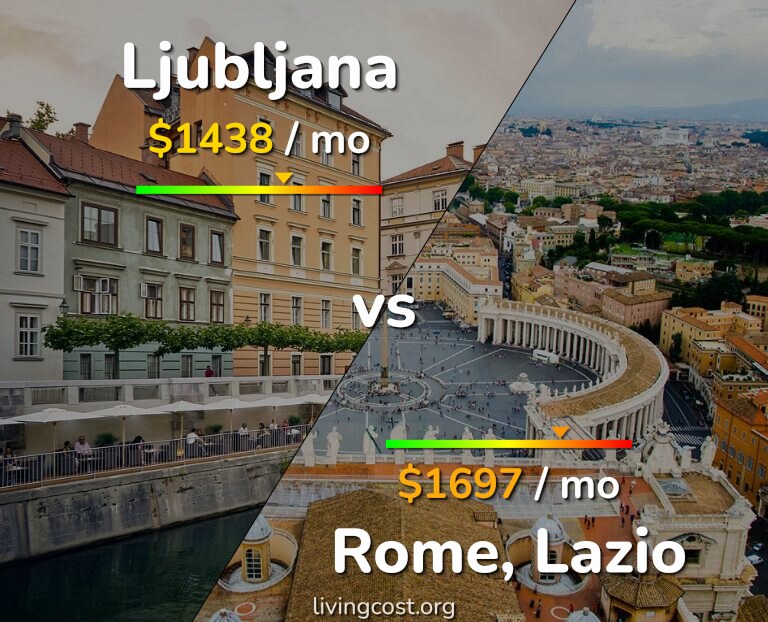 Cost of living in Ljubljana vs Rome infographic
