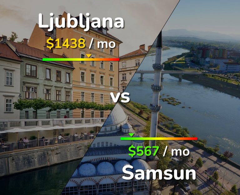Cost of living in Ljubljana vs Samsun infographic