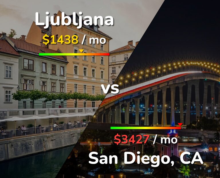 Cost of living in Ljubljana vs San Diego infographic
