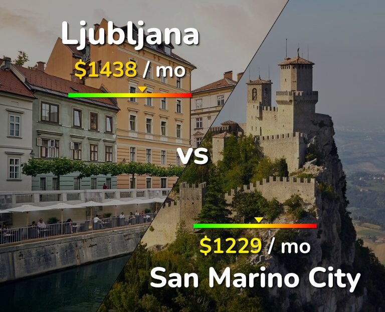Cost of living in Ljubljana vs San Marino City infographic