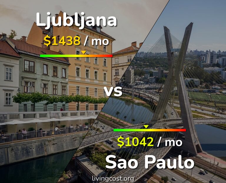 Cost of living in Ljubljana vs Sao Paulo infographic