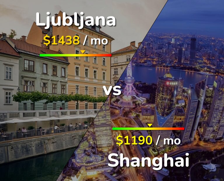 Cost of living in Ljubljana vs Shanghai infographic