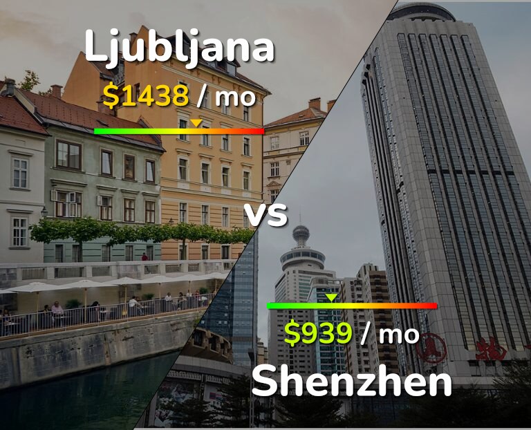 Cost of living in Ljubljana vs Shenzhen infographic