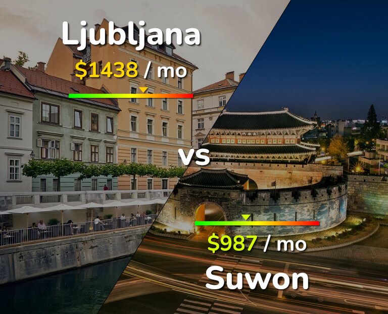 Cost of living in Ljubljana vs Suwon infographic