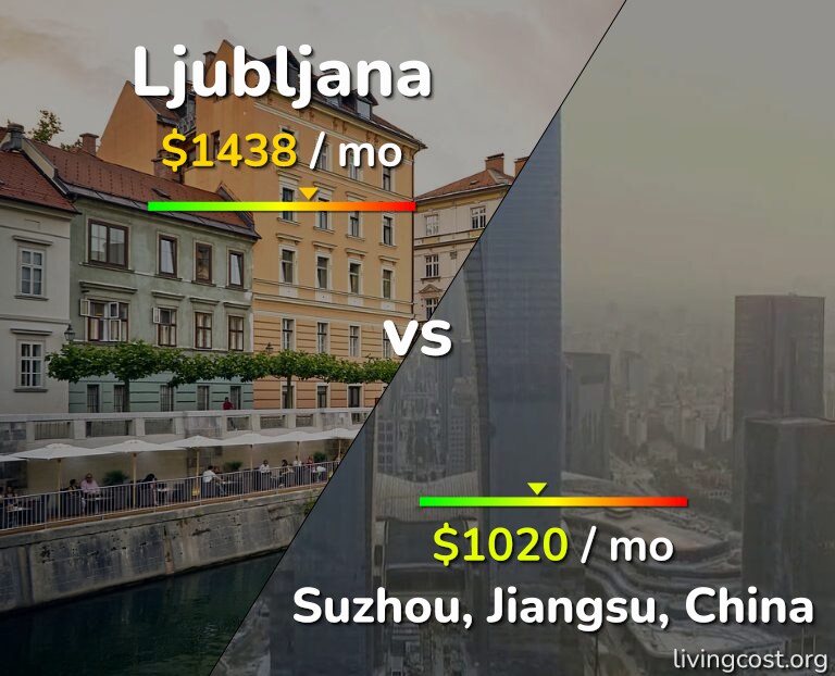 Cost of living in Ljubljana vs Suzhou infographic