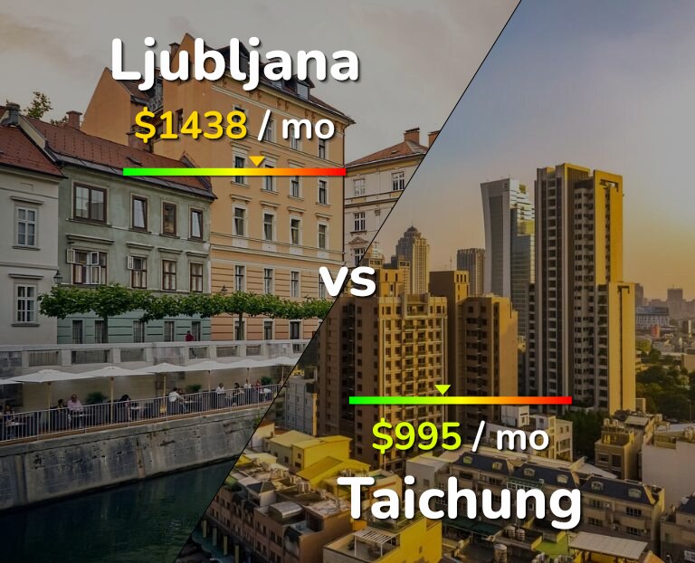 Cost of living in Ljubljana vs Taichung infographic
