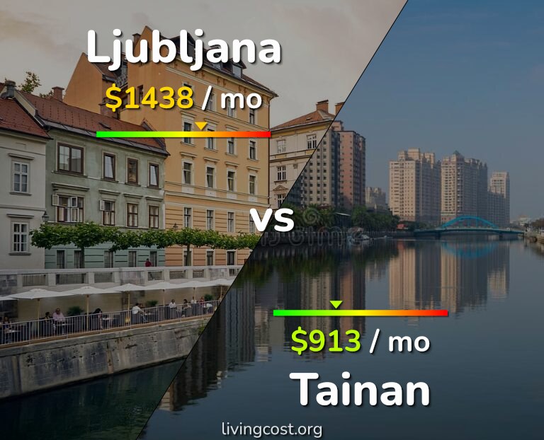 Cost of living in Ljubljana vs Tainan infographic