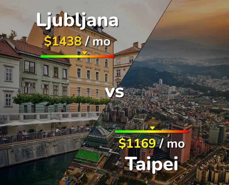 Cost of living in Ljubljana vs Taipei infographic